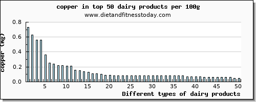 dairy products copper per 100g